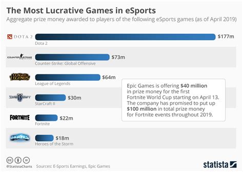 esports earnings|esport statista.